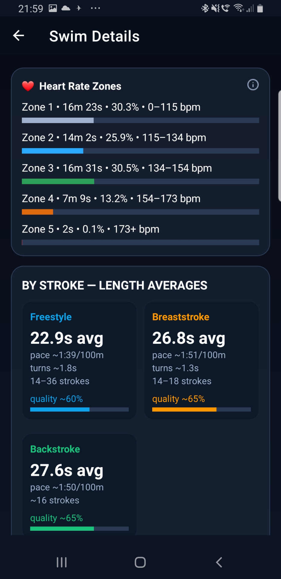 Heart-rate zones and analysis by swimming stroke