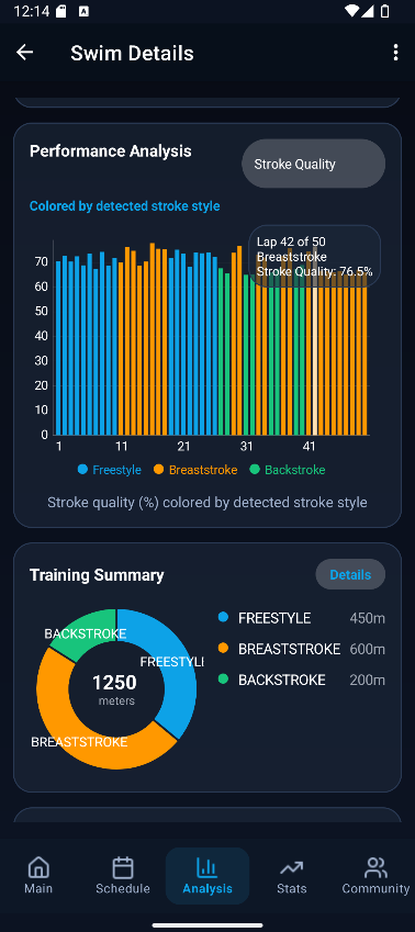 Performance analysis
